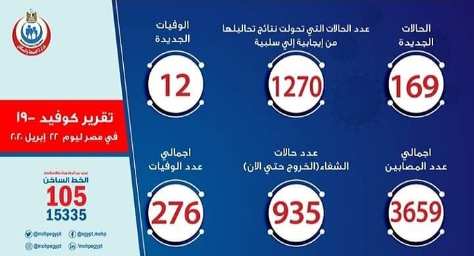الصحة: تسجيل 169 حالة إيجابية جديدة لفيروس كورونا و12 حالة وفاة
