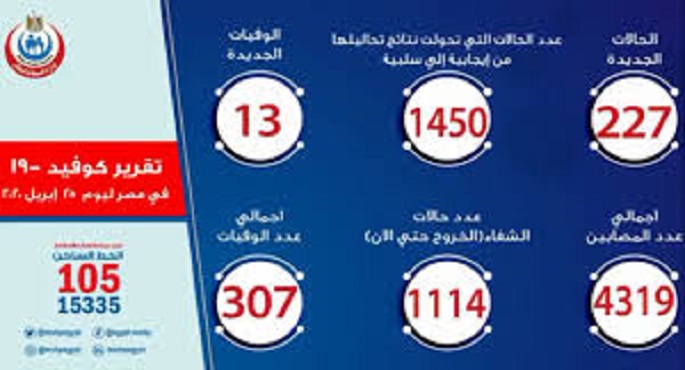 بالفيديو.. الصحة: تسجيل 227 حالة إيجابية جديدة لفيروس كورونا و13 حالة وفاة