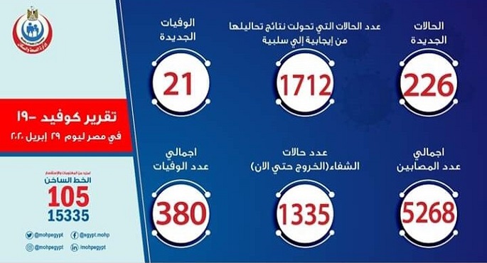 الصحة: تسجيل 226 حالة إيجابية جديدة لفيروس كورونا و21 حالة وفاة