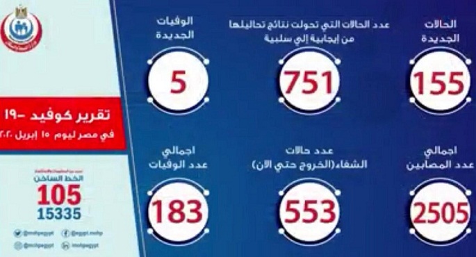 بالفيديو.. الصحة: تسجيل 155حالة إيجابية جديدة لفيروس كورونا و5 حالات وفاة