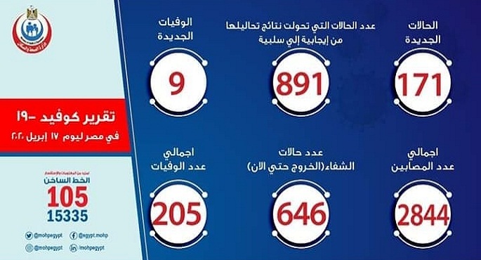الصحة: تسجيل 171 حالة إيجابية جديدة لفيروس كورونا و9 حالات وفاة