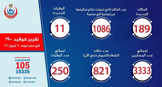 وزارة الصحة: 189 إصابة جديدة بكورونا و11 حالة وفاة وشفاء 89