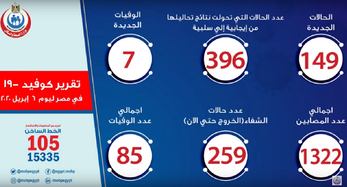 بالفيديو .. الصحة : تسجيل 149 حالة إصابة  و7 حالات وفاة جديدة