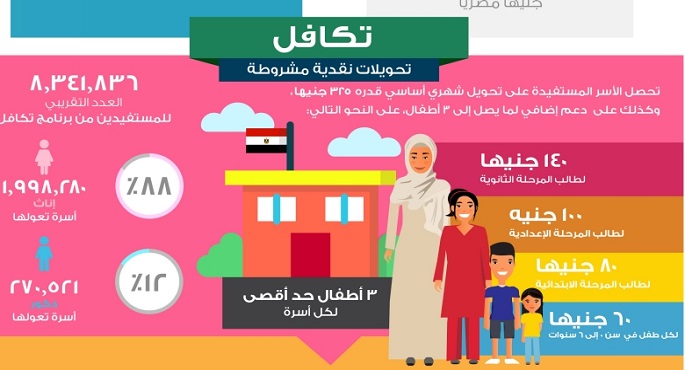 وزارة التضامن تبدأ اليوم صرف مساعدات برنامج “تكافل”
