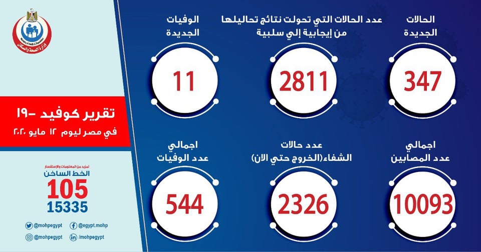 الصحة: تسجيل 347 حالة إيجابية جديدة لفيروس كورونا..و 11 حالة وفاة