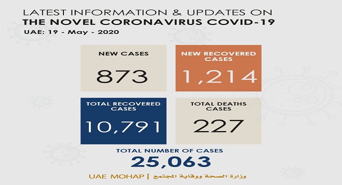 الصحة الإماراتية: 873 إصابة جديدة بفيروس كورونا و3 وفيات خلال 24 ساعة
