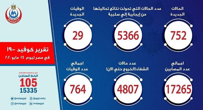 الصحة: تسجيل 752 حالة إيجابية جديدة لفيروس كورونا اليوم و29 حالة وفاة