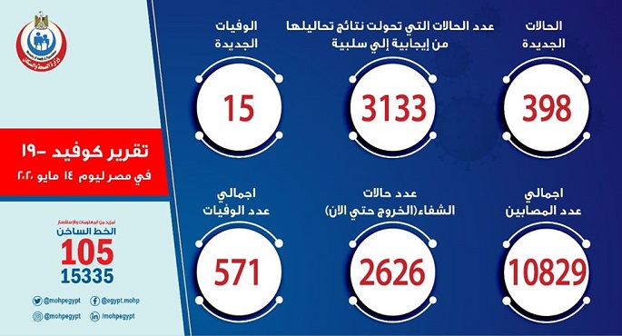 الصحة: تسجيل 398 حالة إيجابية جديدة لفيروس كورونا اليوم و 15 حالة وفاة