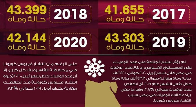 معلومات مجلس الوزراء : انخفاض معدلات الوفاة في مصر رغم انتشار “كورونا”