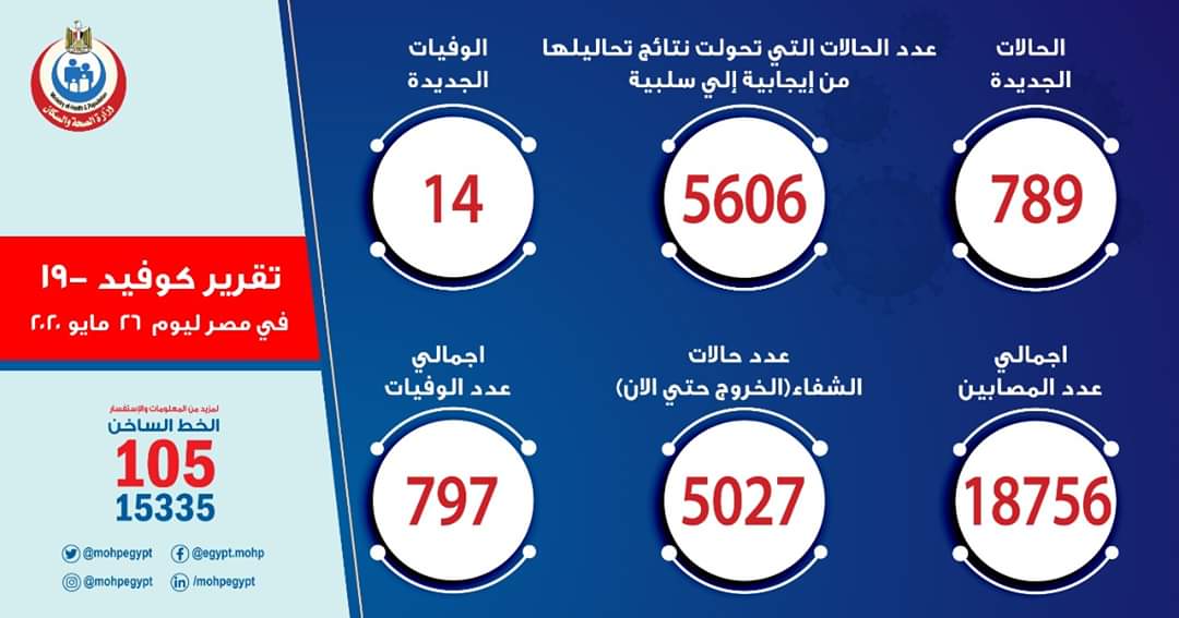الصحة: 789 إصابة جديدة بفيروس كورونا ووفاة 14