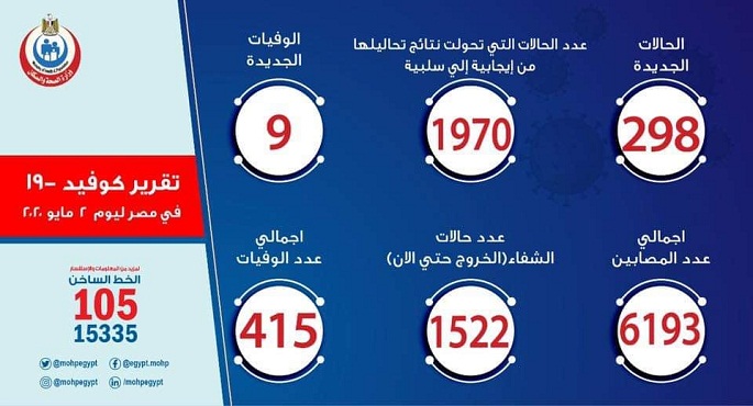 الصحة: تسجيل 298 حالة إيجابية جديدة لفيروس كورونا و9 حالات وفاة