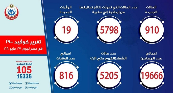 الصحة: تسجيل 910 حالات إيجابية جديدة لفيروس كورونا و 19 حالة وفاة