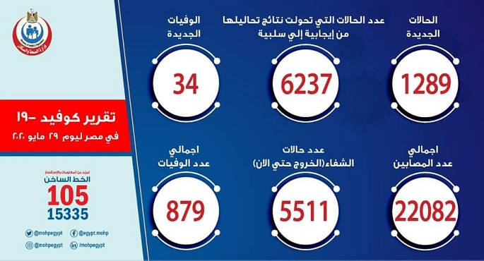 الصحة: تسجيل 1289 حالة إيجابية جديدة لفيروس كورونا و 34 حالة وفاة