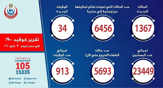 الصحة: تسجيل 1367 حالة إيجابية جديدة لفيروس كورونا و 34 حالة وفاة