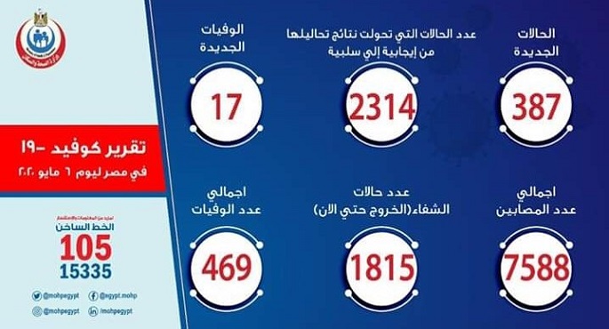 الصحة: تسجيل 387 حالة إيجابية جديدة لفيروس كورونا و17 حالة وفاة