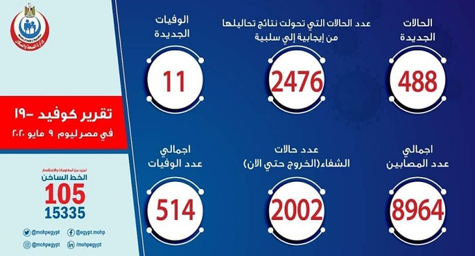 الصحة: تسجيل 488 حالة إيجابية جديدة لفيروس كورونا و 11 حالة وفاة