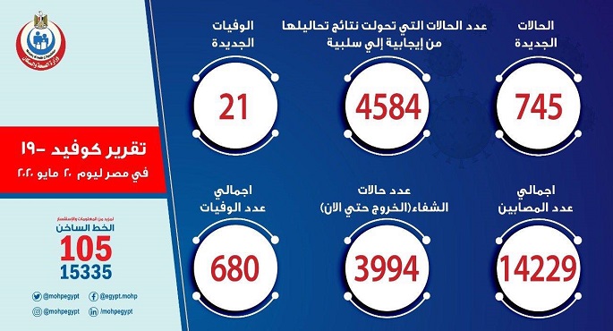 الصحة: تسجيل 745 حالة إيجابية جديدة لفيروس كورونا و 21 حالة وفاة