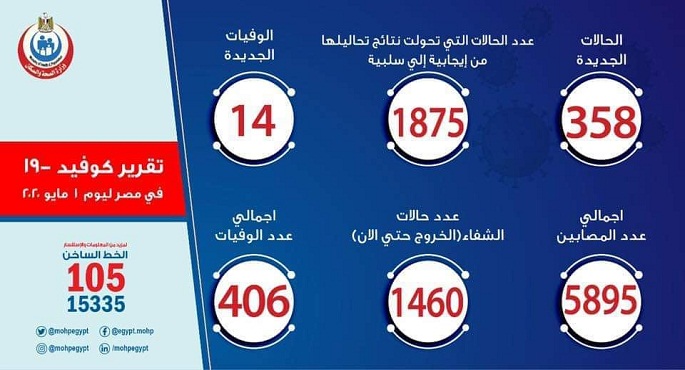 الصحة : تسجيل 358 حالة إيجابية جديدة لفيروس كورونا و14 حالة وفاة