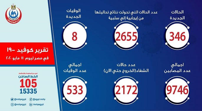 الصحة: 346 حالة إيجابية جديدة لفيروس كورونا و8 حالات وفاة