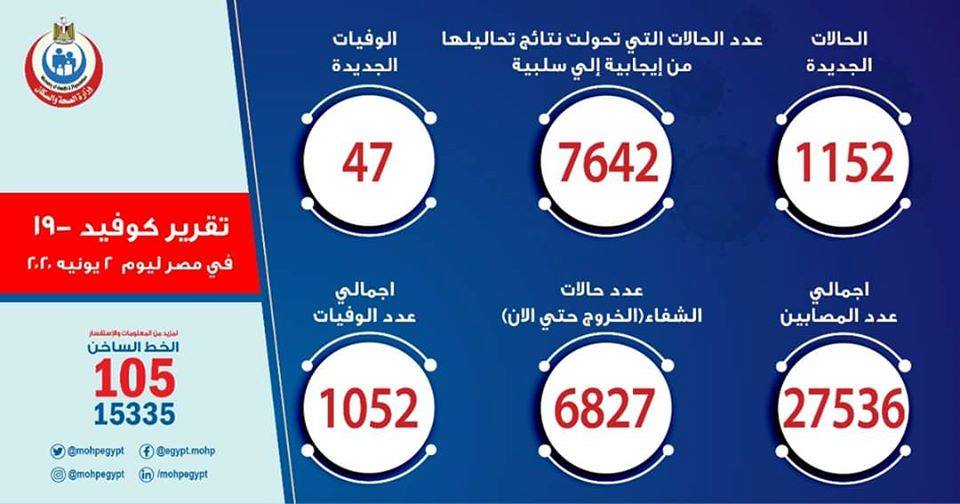الصحة: ارتفاع عدد الحالات التي تحولت نتيجة تحاليلها من إيجابية إلى سلبية لفيروس كورونا إلى 7642 حالة