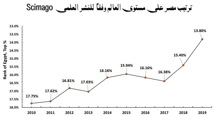 بالصور .. وزير التعليم العالي: مصر تتقدم 4 مراكز لتحتل المرتبة 32 من بين 231 دولة في تصنيف Scimago الأسباني