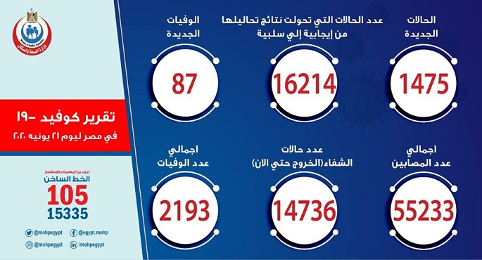 الصحة: تسجيل 1475 حالة إيجابية جديدة لفيروس كورونا و87 حالة وفاة