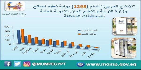 “الإنتاج الحربي” تنفذ 1298 كابينة تعقيم للجان الثانوية العامة