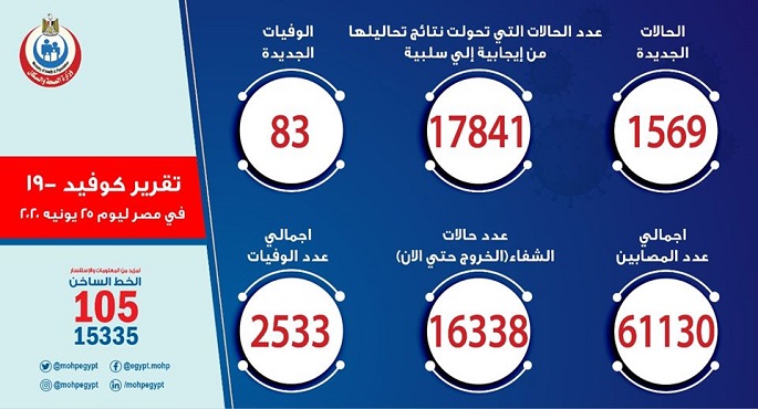 الصحة: تسجيل 1569 حالة إيجابية جديدة لفيروس كورونا و83 حالة وفاة