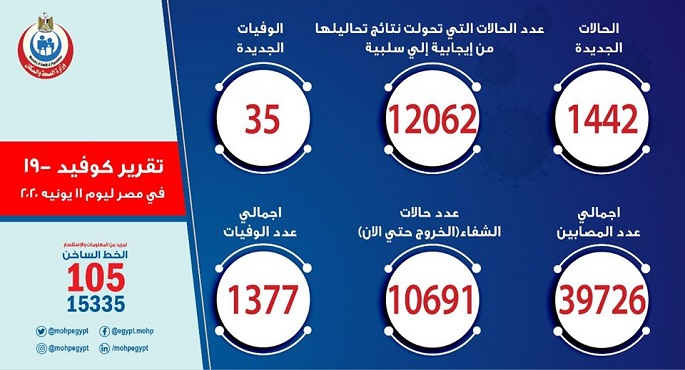 الصحة: تسجيل 1442 حالة إيجابية جديدة لفيروس كورونا و35 حالة وفاة
