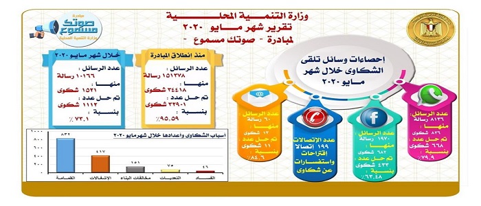 وزير التنمية المحلية يتلقى تقريرا عن جهود مبادرة “صوتك مسموع” لحل شكاوي المواطنين خلال شهر مايو