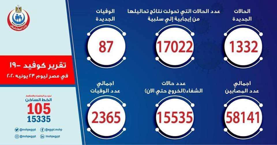 الصحة: تسجيل 1332 حالة إيجابية جديدة لفيروس كورونا.. و 87 حالة وفاة