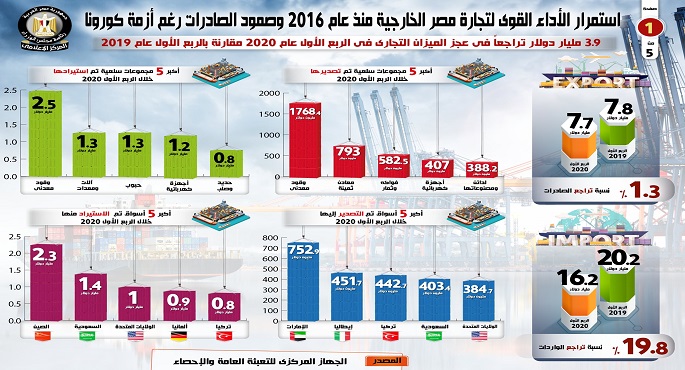 بالإنفوجراف…استمرار الأداء القوي للتجارة الخارجية المصرية منذ عام 2016 وصمود الصادرات رغم أزمة كورونا