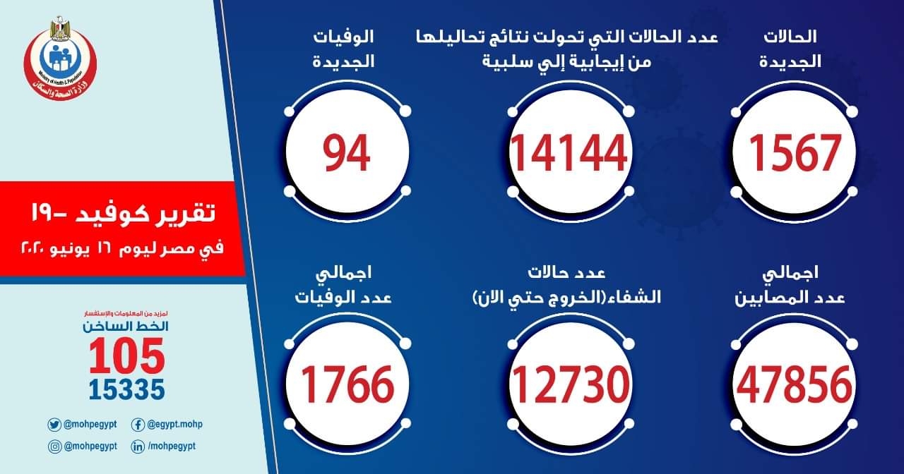 الصحة: تسجيل 1567 حالة إيجابية جديدة لفيروس كورونا.. و 94 وفاة
