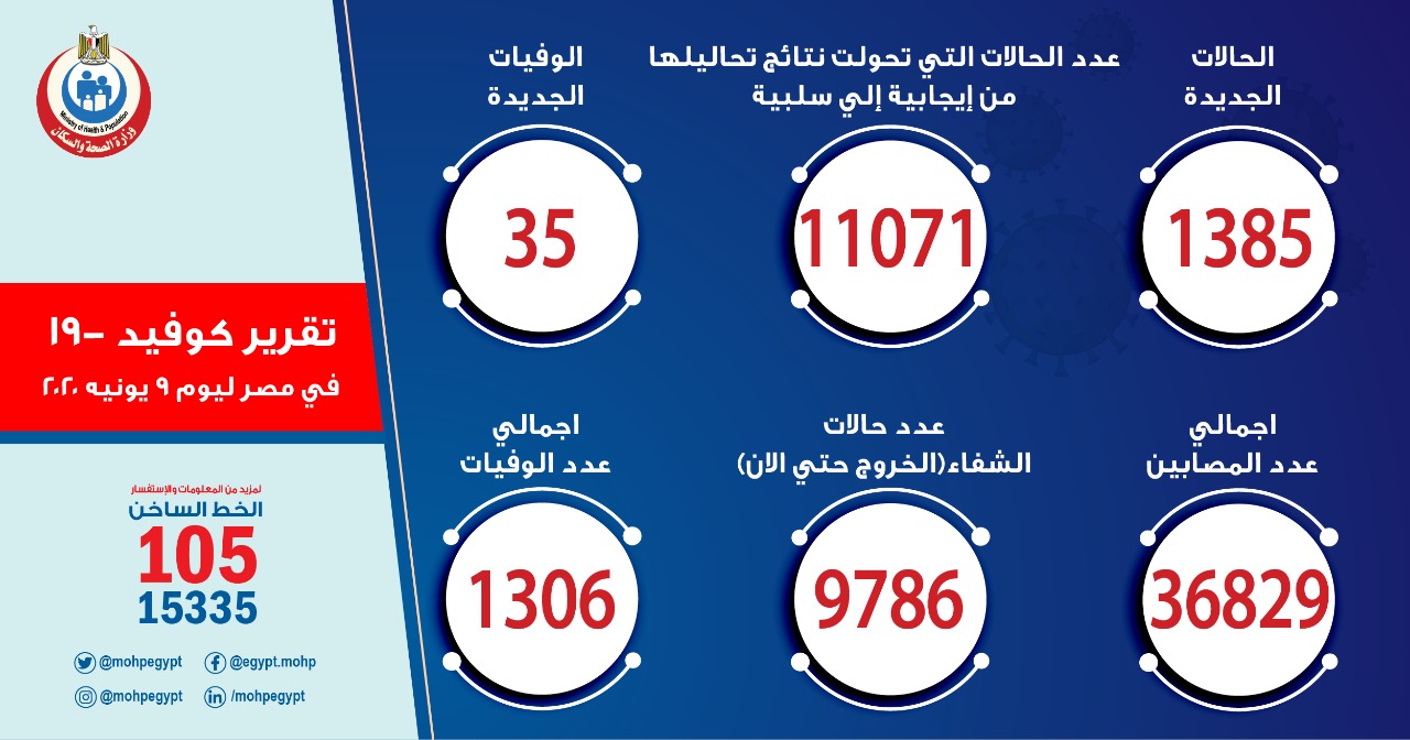 الصحة: تسجيل 1385 إصابة جديدة بكورونا.. و35 حالة وفاة