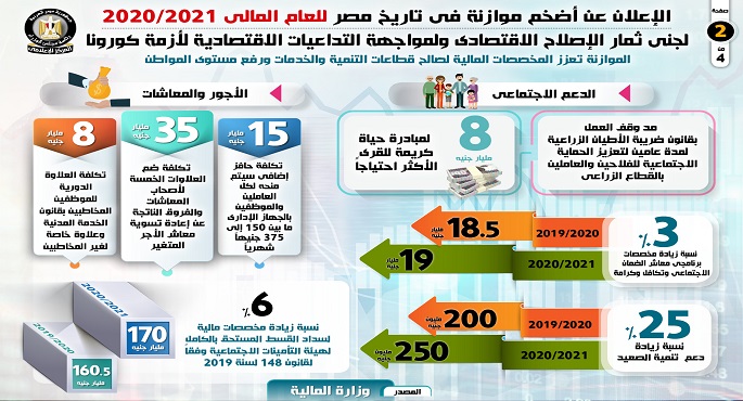 بالإنفوجراف… الإعلان عن أضخم موازنة في تاريخ مصر للعام المالي 2020/2021