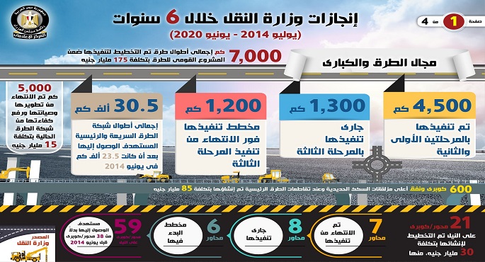 بالإنفوجراف… تنفيذ 7 آلاف كيلومترات طرق بـ 175 مليار جنيه أبرز أنجازات “النقل”
