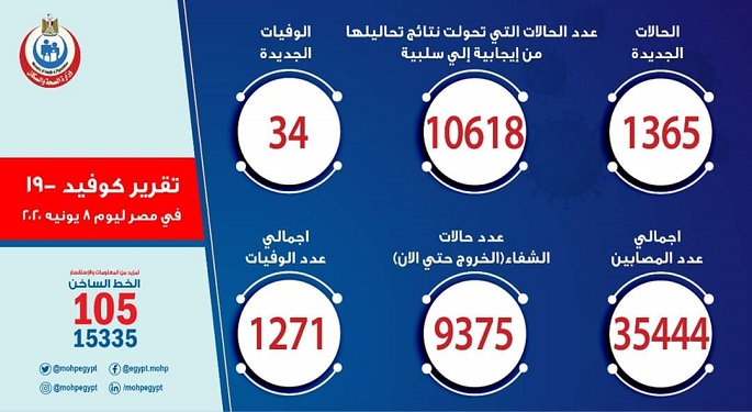 الصحة: تسجيل 1365 إصابة جديدة بكورونا و34 وفاة.. وارتفاع حالات الشفاء إلى 9375