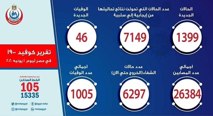 وزارة الصحة: 1399 إصابة جديدة بكورونا و 46 وفاة وارتفاع حالات الشفاء إلى 6447 حالة