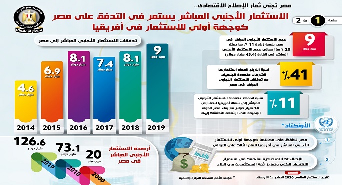 بالإنفوجراف.. الاستثمار الأجنبي المباشر يستمر في التدفق على مصر كوجهة أولى للاستثمار في أفريقيا