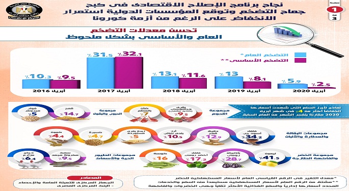 بالانفوجراف.. نجاح برنامج الإصلاح الاقتصادي في كبح التضخم وتوقع المؤسسات الدولية استمرار الانخفاض رغم أزمة كورونا