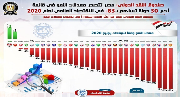 بالإنفو جراف.. صندوق النقد : مصر في قائمة أكبر 30 دولة تساهم بـ 83% في الاقتصاد العالمي