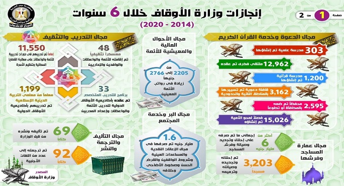 بالإنفوجراف.. إنجازات وزارة الأوقاف خلال 6 سنوات (2014 – 2020)