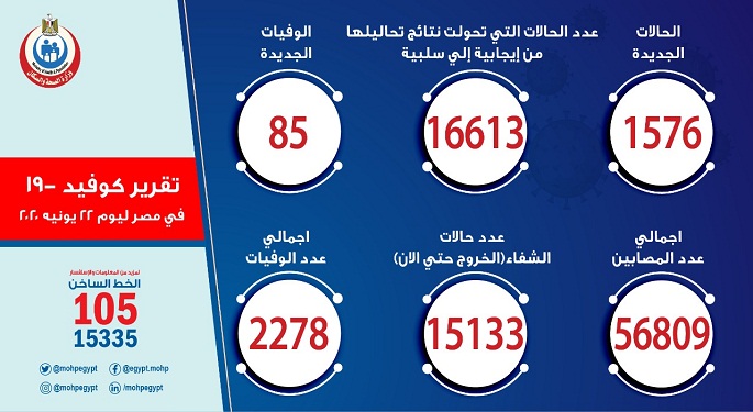 وزارة الصحة: تسجيل 1576 حالة إيجابية جديدة بفيروس كورونا.. و85 وفاة