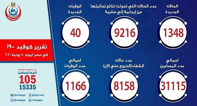 الصحة: تسجيل 1348 حالة إيجابية جديدة لفيروس كورونا و 40 حالة وفاة