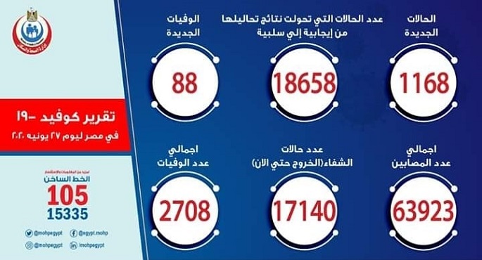 الصحة: تسجيل 1168 حالة إيجابية جديدة لفيروس كورونا و 88 حالة وفاة