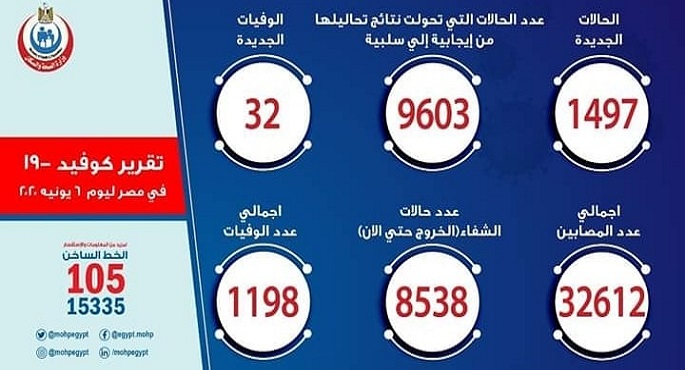 الصحة: تسجيل 1497 حالة إيجابية جديدة لفيروس كورونا و 32 حالة وفاة