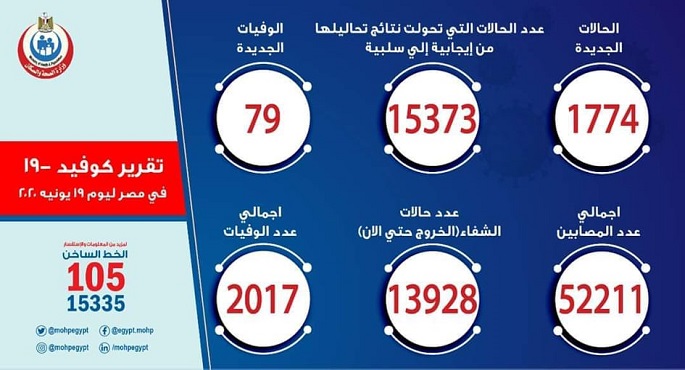 الصحة: تسجيل 1774 حالة إيجابية جديدة لفيروس كورونا و 79 حالة وفاة