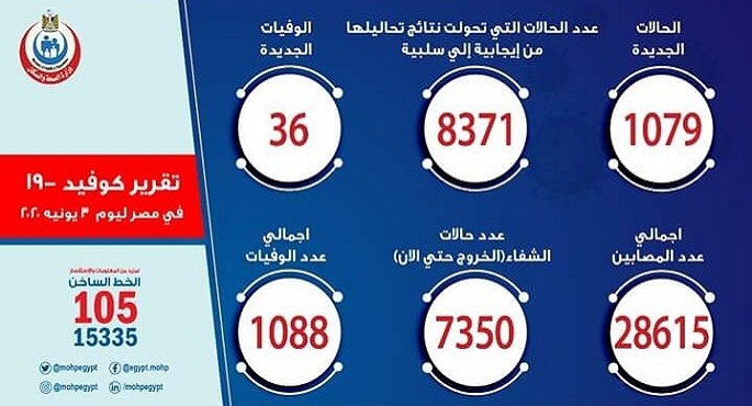 انخفاض أعداد الإصابات الجديدة بكورونا لليوم الثالث على التوالى .. والوفيات تتراجع إلى 36 حالة فقط