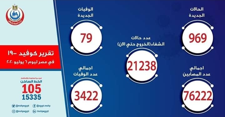الصحة: عدد إصابات كورونا دون الألف للمرة الأولى منذ 27 مايو