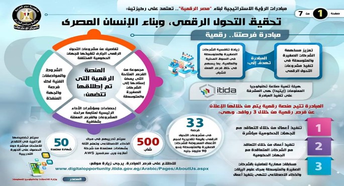 بالإنفوجراف .. مبادرات الرؤية الاستراتيجية لبناء “مصر الرقمية”